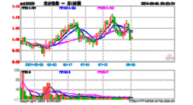 芯片ETF基金（159599）开盘涨0.30%重仓股北方华创跌0.65%中芯国际跌0.29%_芯片_基金 芯片ETF基金（159599）开盘涨0.30%重仓股北方华创跌0.65%中芯国际跌0.29%_芯片_基金 智能