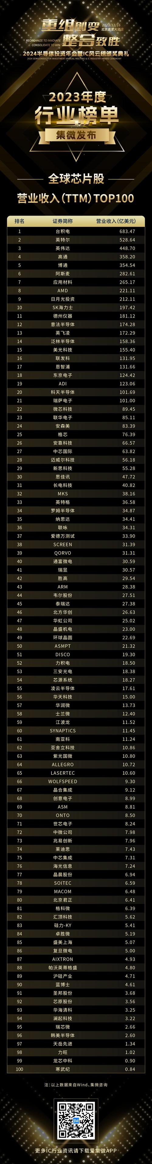 全球芯片企业Top15：美国芯片有多强都在这份榜里了_美国_芯片 全球芯片企业Top15：美国芯片有多强都在这份榜里了_美国_芯片 智能