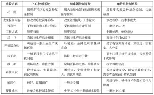 什么是PLC？单片机和PLC有什么差异？_单片机_措辞 什么是PLC？单片机和PLC有什么差异？_单片机_措辞 智能
