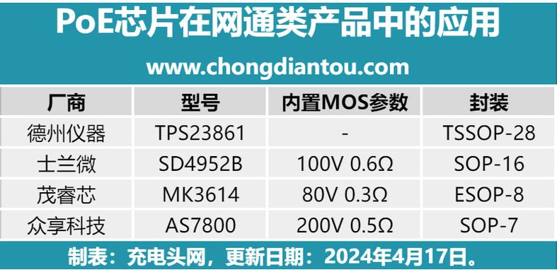 为何这些PoE芯片中兴、创维都在用这篇文章给你谜底_芯片_这款 为何这些PoE芯片中兴、创维都在用这篇文章给你谜底_芯片_这款 科学