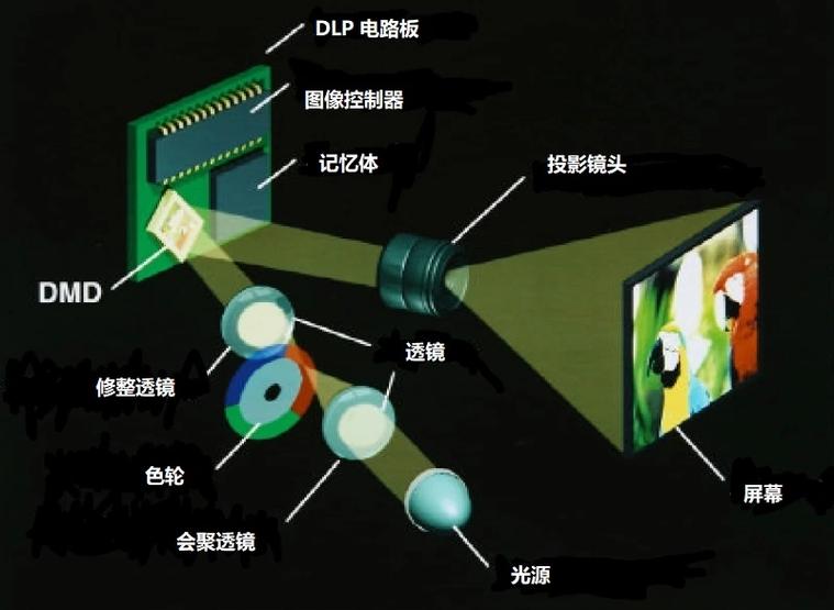 投影常识小普及之投影机“心脏”DMD芯片_芯片_投影机 投影常识小普及之投影机“心脏”DMD芯片_芯片_投影机 通讯