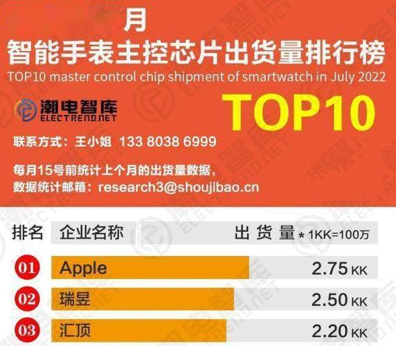 2023年全球智好手表主控芯片综合竞争力TOP 10_手表_出货量 2023年全球智好手表主控芯片综合竞争力TOP 10_手表_出货量 通讯