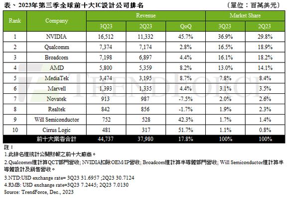 全球前十大年夜芯片设计公司排名：英伟达首次登顶_营收_全球 全球前十大年夜芯片设计公司排名：英伟达首次登顶_营收_全球 通讯