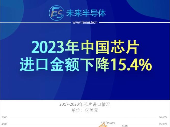 2023年中国芯片进口额大年夜跌15.4%！原因何在？_芯片_进口 2023年中国芯片进口额大年夜跌15.4%！原因何在？_芯片_进口 智能