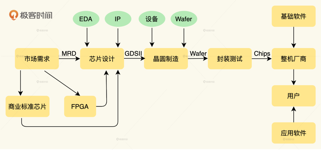 IC设计小私塾：带您基本熟习芯片究竟是若何生成_架构_芯片 IC设计小私塾：带您基本熟习芯片究竟是若何生成_架构_芯片 科学