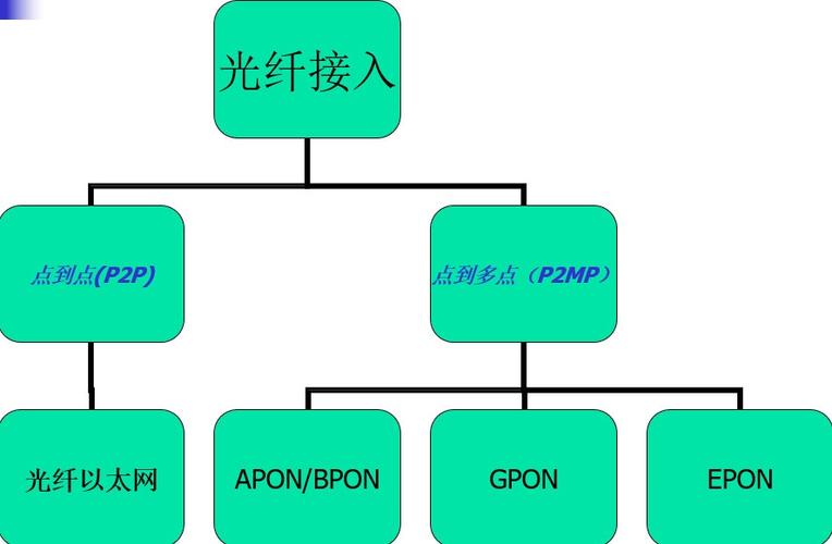 EPON与GPON的差异_营业_技巧 EPON与GPON的差异_营业_技巧 互联网