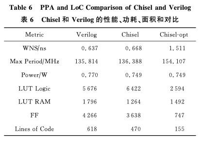 芯片开拓措辞：Verilog在左Chisel在右_措辞_半导体 芯片开拓措辞：Verilog在左Chisel在右_措辞_半导体 互联网
