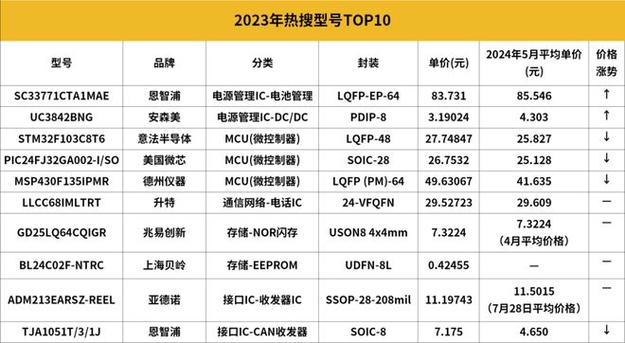 浅谈2023 ic芯片收受接收行情及ic芯片收受接收的价值_芯片_价值 浅谈2023 ic芯片收受接收行情及ic芯片收受接收的价值_芯片_价值 互联网