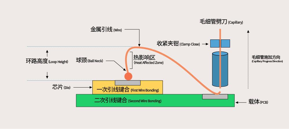 带你理解引线键合(WB)—将芯片装配到PCB上的方法_引线_劈刀 通讯 带你理解引线键合(WB)—将芯片装配到PCB上的方法_引线_劈刀 带你理解引线键合(WB)—将芯片装配到PCB上的方法_引线_劈刀 通讯