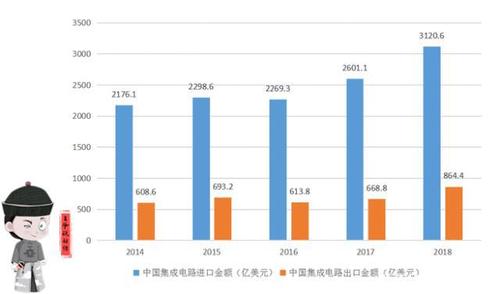 中国1-7月芯片进口、出口、分娩数据比拟你看出什么来了？_芯片_国内 中国1-7月芯片进口、出口、分娩数据比拟你看出什么来了？_芯片_国内 互联网