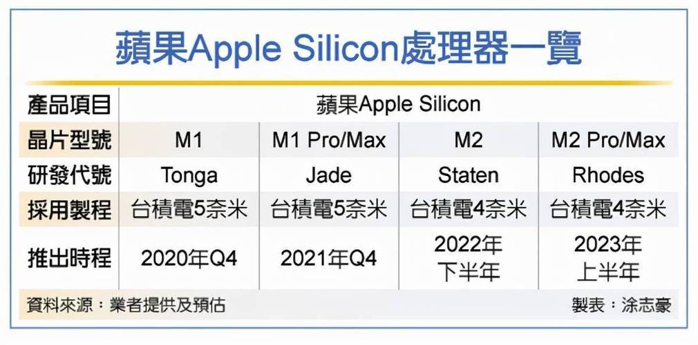 外媒曝光苹果M2处理器：采用5nm制程工艺或7月上市_处置器_苹果 外媒曝光苹果M2处理器：采用5nm制程工艺或7月上市_处置器_苹果 智能