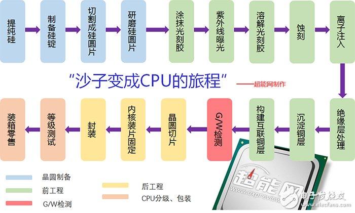 芯片制造的6个关键步骤_光刻_芯片 芯片制造的6个关键步骤_光刻_芯片 智能