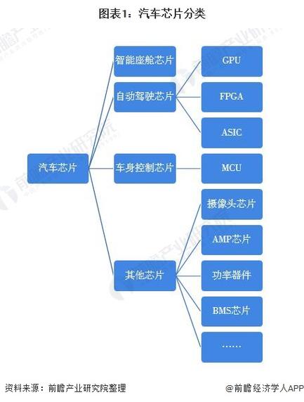 汽车芯片的分类你都理解吗？_芯片_汽车 汽车芯片的分类你都理解吗？_芯片_汽车 互联网