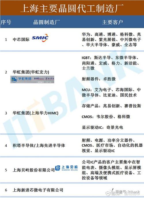 上海半导体家当分布一览！撑起了中国芯片的半边天_家当_上海 上海半导体家当分布一览！撑起了中国芯片的半边天_家当_上海 智能