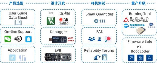 新品速递——WAYON推出8位MCU—WY8S8003系列_产物_计划 新品速递——WAYON推出8位MCU—WY8S8003系列_产物_计划 智能