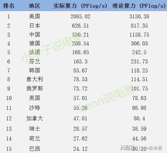 全球超算最新排名！ARM架构处理器雄踞第一国产太湖之光排第四_处置器_美国 全球超算最新排名！ARM架构处理器雄踞第一国产太湖之光排第四_处置器_美国 通讯
