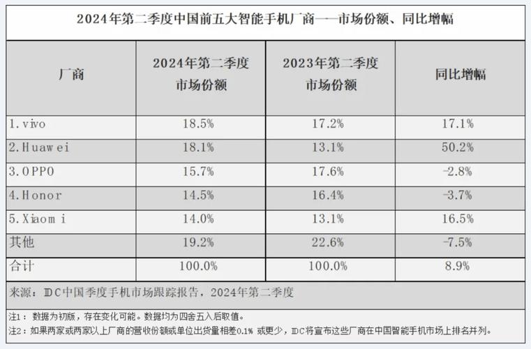 全球十大年夜手机芯片公司排行榜!高通领衔华为仅排在第五_全球_芯片 互联网 全球十大年夜手机芯片公司排行榜!高通领衔华为仅排在第五_全球_芯片 全球十大年夜手机芯片公司排行榜!高通领衔华为仅排在第五_全球_芯片 互联网