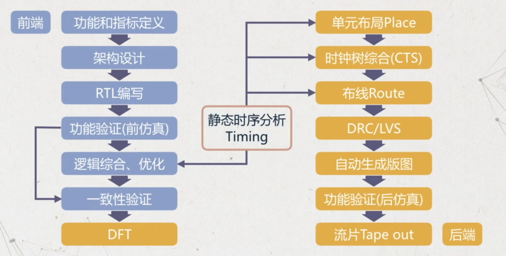 从设计到流片丨芯片设计全流程及要用到的EDA对象_时序_单位 从设计到流片丨芯片设计全流程及要用到的EDA对象_时序_单位 智能