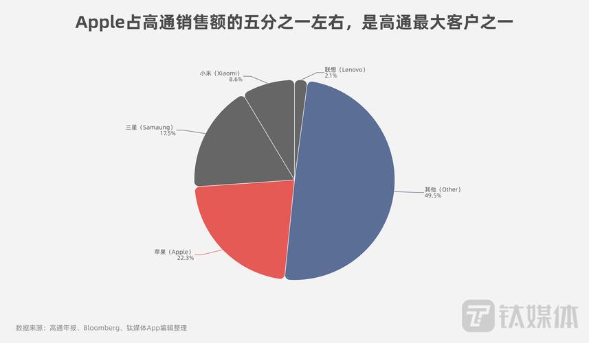 高通续吃苹果5G基带芯片订单2026年前iPhone仍遭“卡脖子”|硅基世界_高通_苹果 互联网 高通续吃苹果5G基带芯片订单2026年前iPhone仍遭“卡脖子”|硅基世界_高通_苹果 高通续吃苹果5G基带芯片订单2026年前iPhone仍遭“卡脖子”|硅基世界_高通_苹果 互联网
