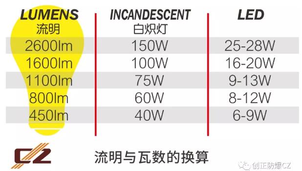 LED大年夜灯流明是不是越高越好_芯片_热量 LED大年夜灯流明是不是越高越好_芯片_热量 互联网