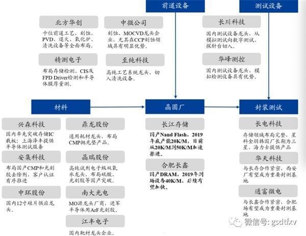 中国存储芯片行业家当链全景图谱、领先企业分析及投资前景猜测_芯片_家当 中国存储芯片行业家当链全景图谱、领先企业分析及投资前景猜测_芯片_家当 科学