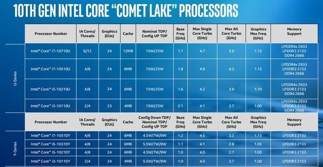 详解英特尔10代酷睿CometLake处理器_英特尔_处置器 详解英特尔10代酷睿CometLake处理器_英特尔_处置器 互联网