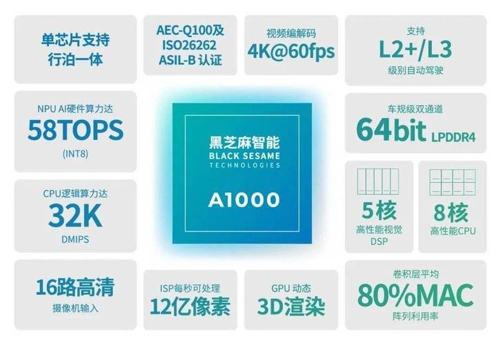 中国汽车芯片终于敲开第一道门_黑芝麻_智能 中国汽车芯片终于敲开第一道门_黑芝麻_智能 科学