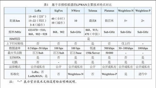 LoRa 技能的特点和主流芯片总结_芯片_距离 LoRa 技能的特点和主流芯片总结_芯片_距离 通讯