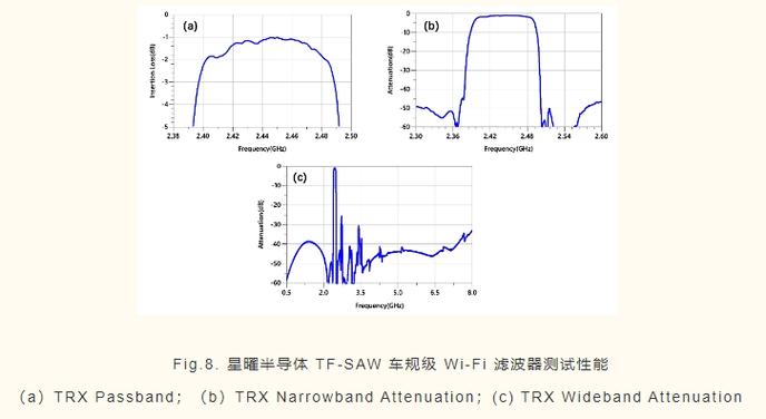 星曜半导体宣告世界级水准 B7、B26、B8双工器及Wi-Fi滤波器芯片_滤波器_双工器 星曜半导体宣告世界级水准 B7、B26、B8双工器及Wi-Fi滤波器芯片_滤波器_双工器 通讯