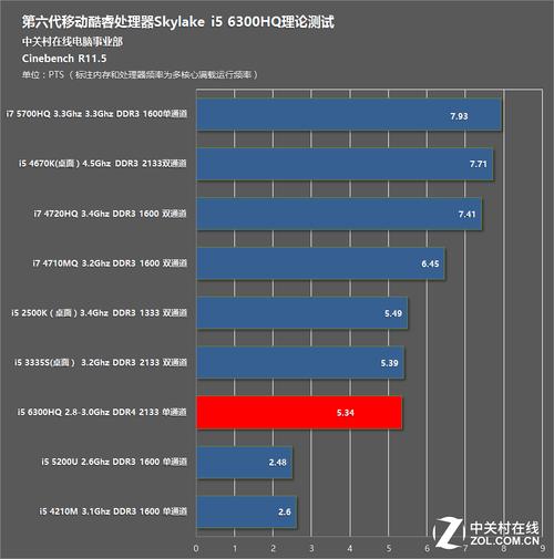 移动Skylake四核i5 6300HQ测试数据曝光_线程_处置器 移动Skylake四核i5 6300HQ测试数据曝光_线程_处置器 互联网