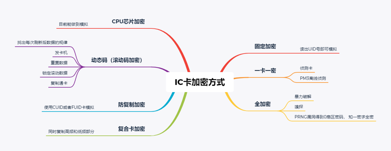 芯片轨范保护或通例加密办法推荐_芯片_方法 芯片轨范保护或通例加密办法推荐_芯片_方法 智能