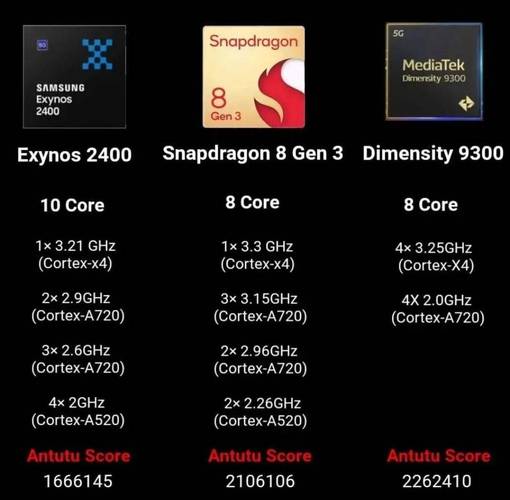 苹果A17 Pro、天玑9300、骁龙8 Gen3三足鼎立谁是最强手机芯片？_多核_焦点 苹果A17 Pro、天玑9300、骁龙8 Gen3三足鼎立谁是最强手机芯片？_多核_焦点 通讯