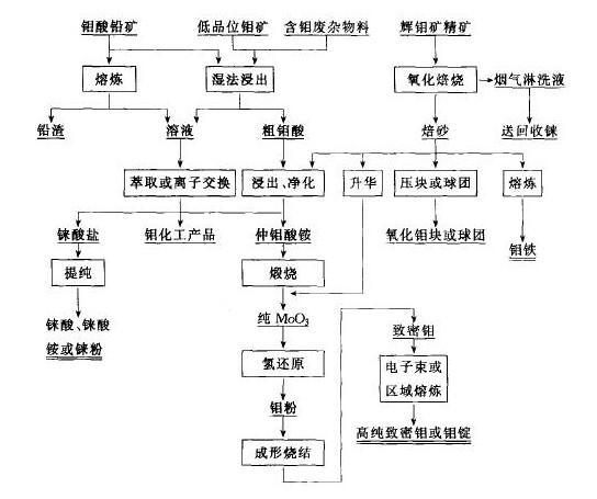 钼的用途及应用介绍钼选矿冶炼工艺钼收受接收运用和再生钼家当_合金_氧化钼 钼的用途及应用介绍钼选矿冶炼工艺钼收受接收运用和再生钼家当_合金_氧化钼 科学