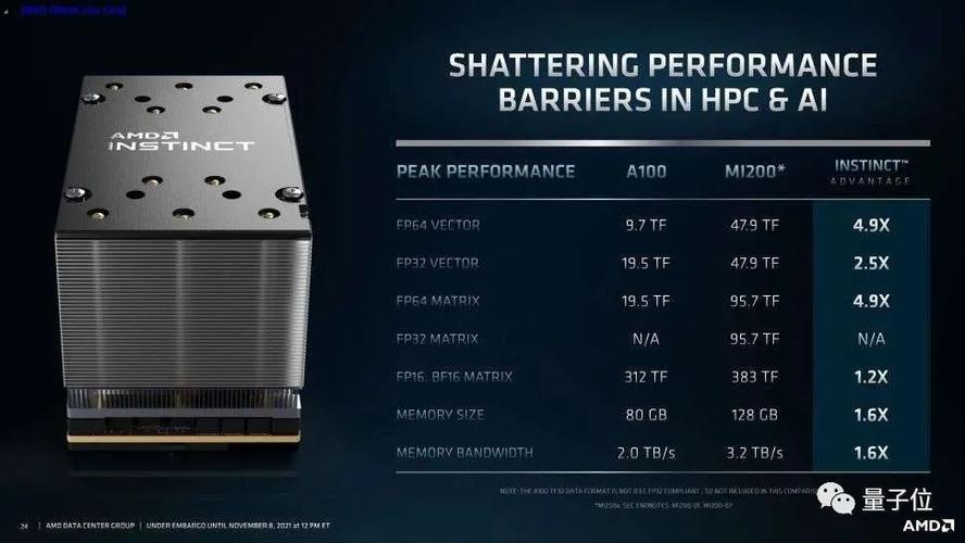 AMD yes！拿下Meta后宣告芯片FP64机能是A100 4.9倍面向HPC_机能_英伟 AMD yes！拿下Meta后宣告芯片FP64机能是A100 4.9倍面向HPC_机能_英伟 通讯