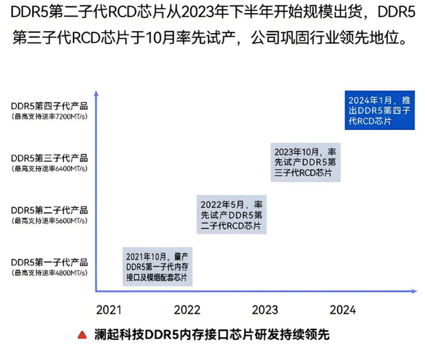 Rambus宣告第四代RCD芯片：支持7200 MT/s的DDR5内存提升数据中央机能_数据传输_速度 Rambus宣告第四代RCD芯片：支持7200 MT/s的DDR5内存提升数据中央机能_数据传输_速度 互联网