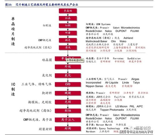 揭开芯片工艺的秘密_节点_芯片 揭开芯片工艺的秘密_节点_芯片 互联网