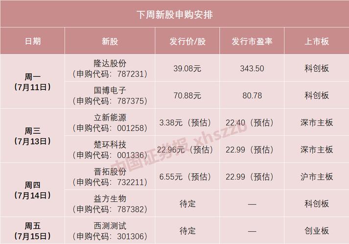 明天超300倍市盈率新股来了！还有这只国内射频芯片龙头_新股_亿元 明天超300倍市盈率新股来了！还有这只国内射频芯片龙头_新股_亿元 互联网