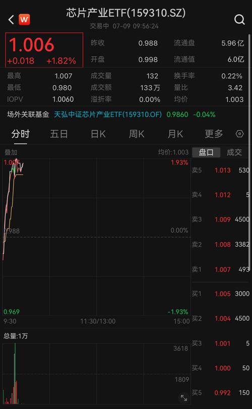 中华交易做事半导体芯片行业指数上涨0.51%前十大年夜权重包含海光信息等_半导体_芯片 科学 中华交易做事半导体芯片行业指数上涨0.51%前十大年夜权重包含海光信息等_半导体_芯片 中华交易做事半导体芯片行业指数上涨0.51%前十大年夜权重包含海光信息等_半导体_芯片 科学