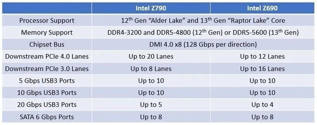 Intel芯片组（Z、B、H、Q等）各系列之间的有什么不合？_芯片组_系列 Intel芯片组（Z、B、H、Q等）各系列之间的有什么不合？_芯片组_系列 通讯