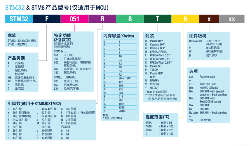 stm32芯片选型指南_内核_系列 stm32芯片选型指南_内核_系列 通讯