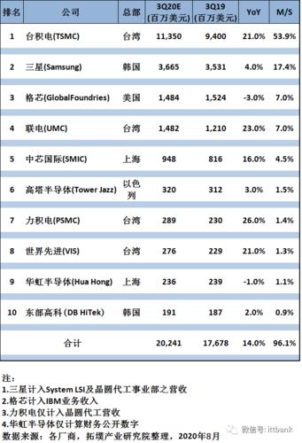 全球前十芯片代工厂公布：台积电营收占1半 中芯国际第五名_积电_的是 全球前十芯片代工厂公布：台积电营收占1半 中芯国际第五名_积电_的是 互联网