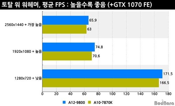 AMD新旗舰APU A12-9800评测：终于用上DDR4了_机能_功耗 AMD新旗舰APU A12-9800评测：终于用上DDR4了_机能_功耗 智能