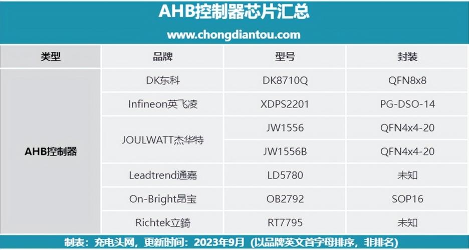 专为快充宽压设计五家快充芯片大年夜厂推出AHB架构主控芯片_功率_电压 专为快充宽压设计五家快充芯片大年夜厂推出AHB架构主控芯片_功率_电压 科学
