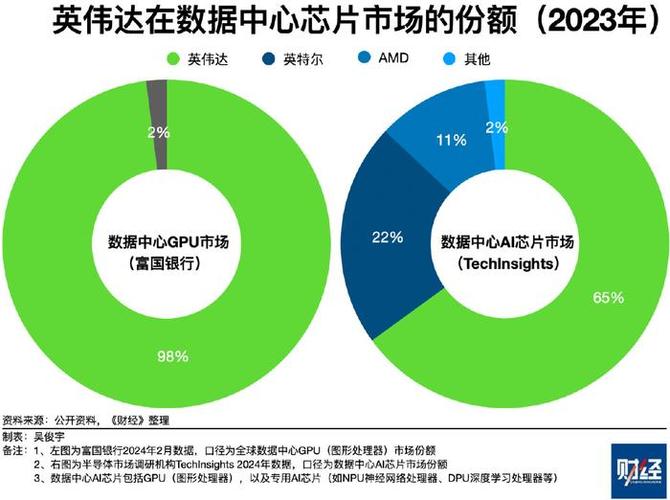 AI芯片混战谁能寻衅英伟达?|半导体行业不雅观察_英伟_芯片 智能 AI芯片混战谁能寻衅英伟达?|半导体行业不雅观察_英伟_芯片 AI芯片混战谁能寻衅英伟达?|半导体行业不雅观察_英伟_芯片 智能