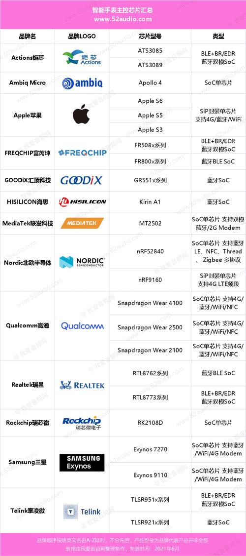 智好手表里也是有很多芯片的呦中国芯片芯片科普_芯片_手表 智好手表里也是有很多芯片的呦中国芯片芯片科普_芯片_手表 通讯