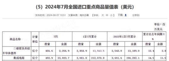 形势严厉：7个月我们进口3081亿颗芯片增长15%_芯片_进口 形势严厉：7个月我们进口3081亿颗芯片增长15%_芯片_进口 智能