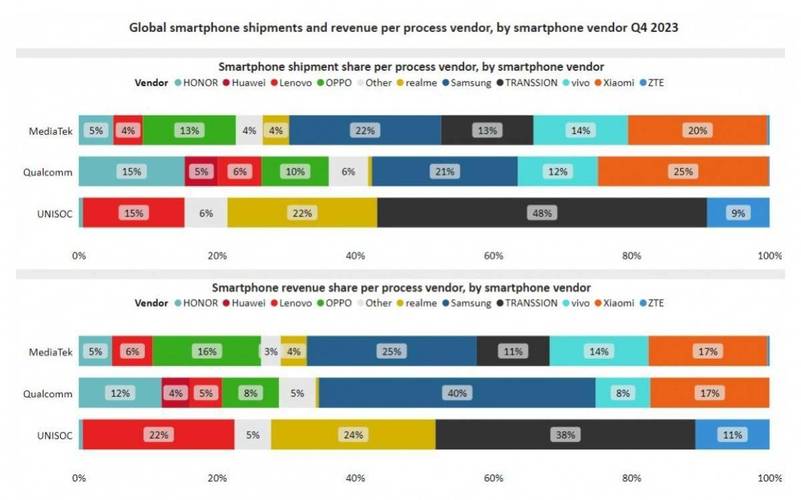 Canalys:2023年四时度智好手机芯片市场联发科出货量登顶_芯片_出货量 智能 Canalys:2023年四时度智好手机芯片市场联发科出货量登顶_芯片_出货量 Canalys:2023年四时度智好手机芯片市场联发科出货量登顶_芯片_出货量 智能