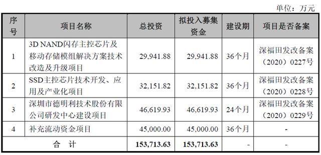 闪存将迎新周期主控芯片Fabless德明利前景若何？| IPO见闻_芯片_公司 闪存将迎新周期主控芯片Fabless德明利前景若何？| IPO见闻_芯片_公司 智能