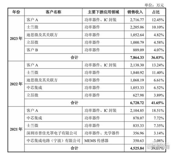 开盘暴涨121%深圳又一芯片关键家当链公司上市超快上岸科创板_半导体_模版 开盘暴涨121%深圳又一芯片关键家当链公司上市超快上岸科创板_半导体_模版 智能