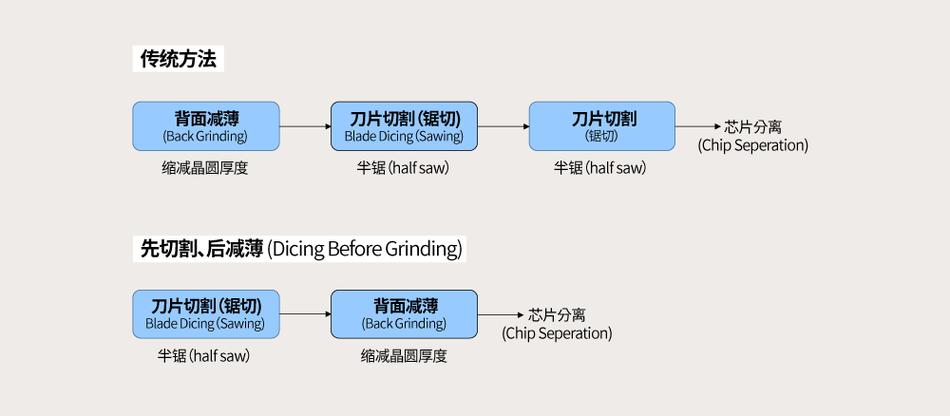长鑫存储取得晶圆结构切割方法及芯片专利芯片间距减小从而支配更多芯片_芯片_晶圆 长鑫存储取得晶圆结构切割方法及芯片专利芯片间距减小从而支配更多芯片_芯片_晶圆 科学